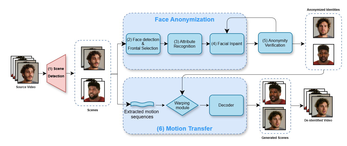 AnonNET Pipeline